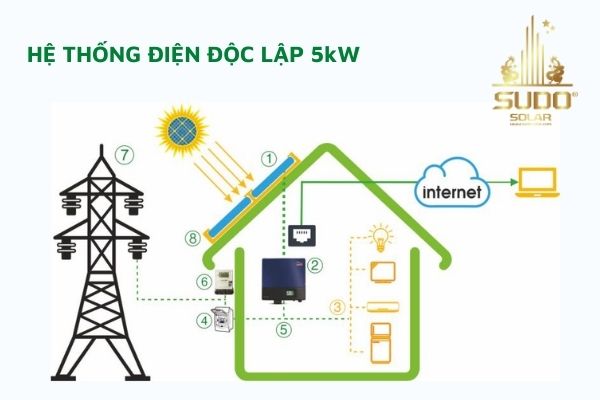 Điện Mặt Trời độc lập 5kW dành cho hộ gia đình