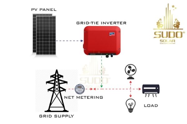 Inverter hòa lưới có quan trọng trong hệ thống điện năng lượng